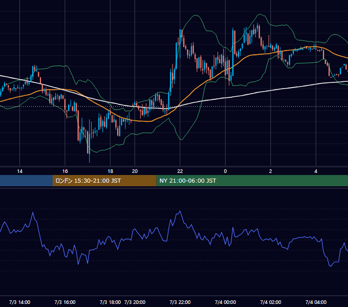 2003年7月3日（木） GBP/JPY 5分足チャート