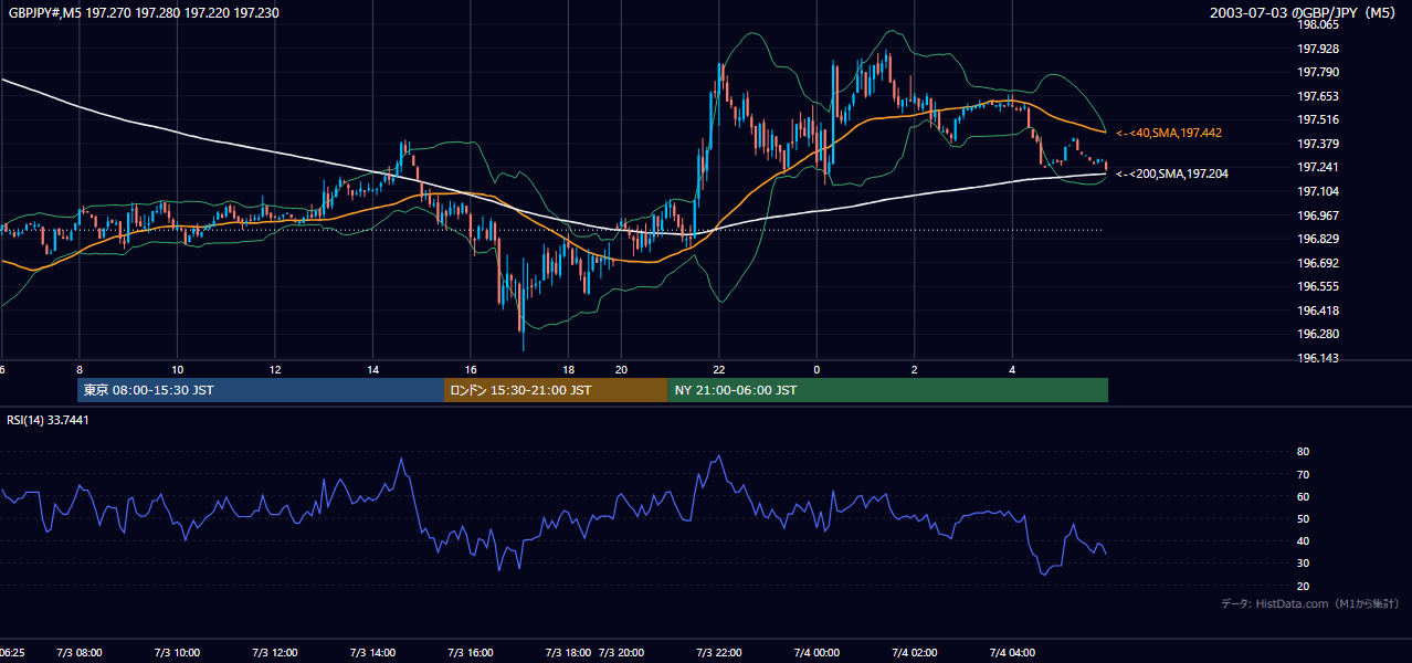 2003-07-03（木） GBP/JPY 5分足チャート