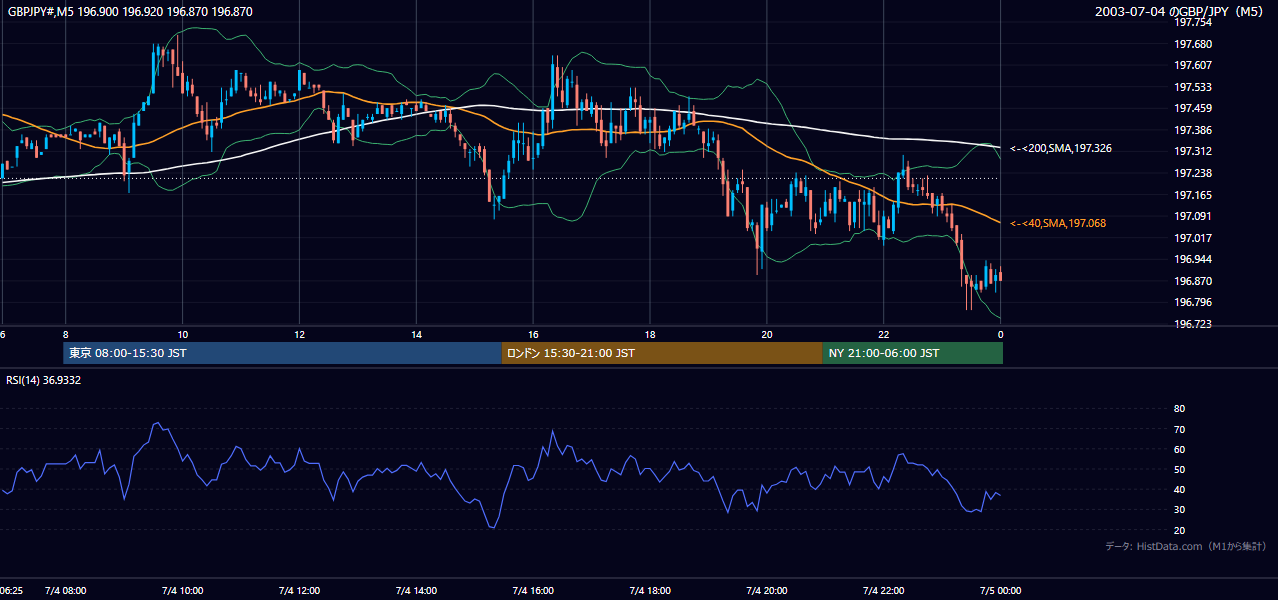 2003-07-04（金） GBP/JPY 5分足チャート