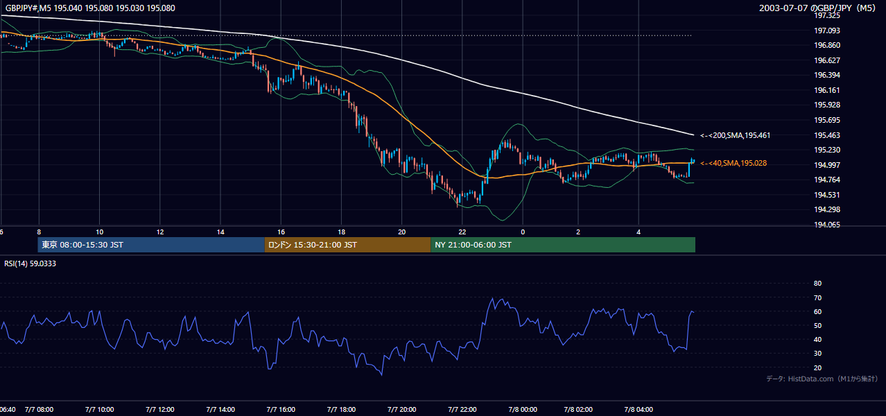 2003-07-07（月） GBP/JPY 5分足チャート