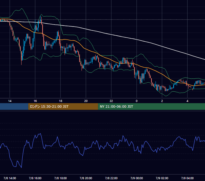 2003年7月8日（火） GBP/JPY 5分足チャート