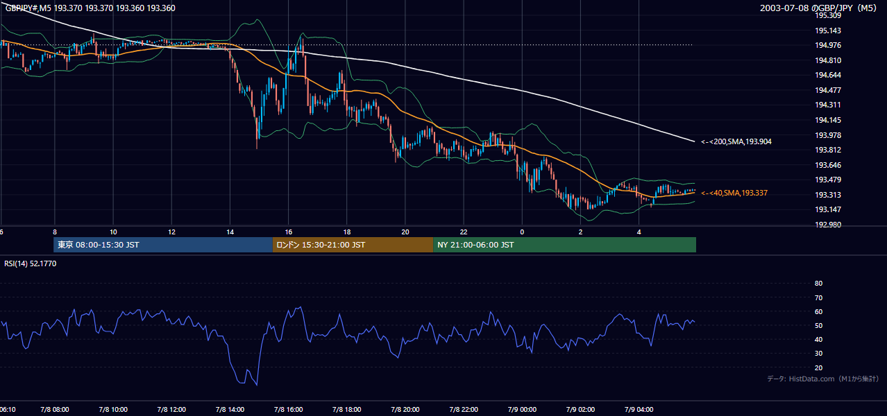 2003-07-08（火） GBP/JPY 5分足チャート