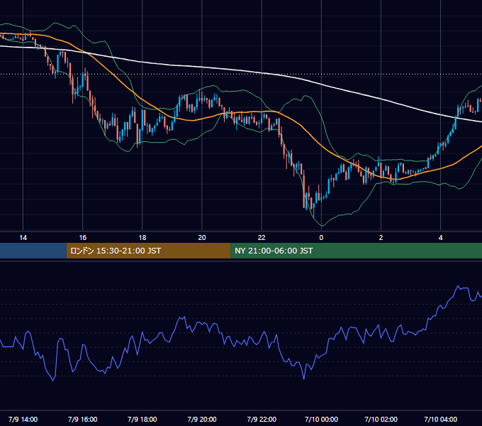 2003年7月9日（水） GBP/JPY 5分足チャート