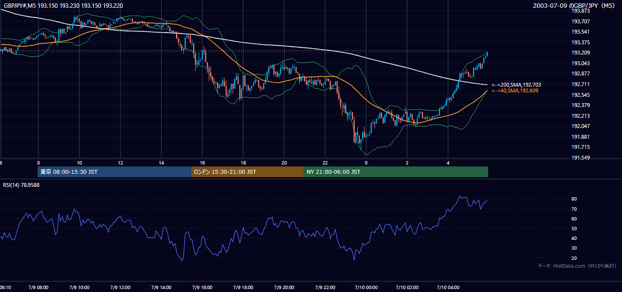 2003-07-09（水） GBP/JPY 5分足チャート