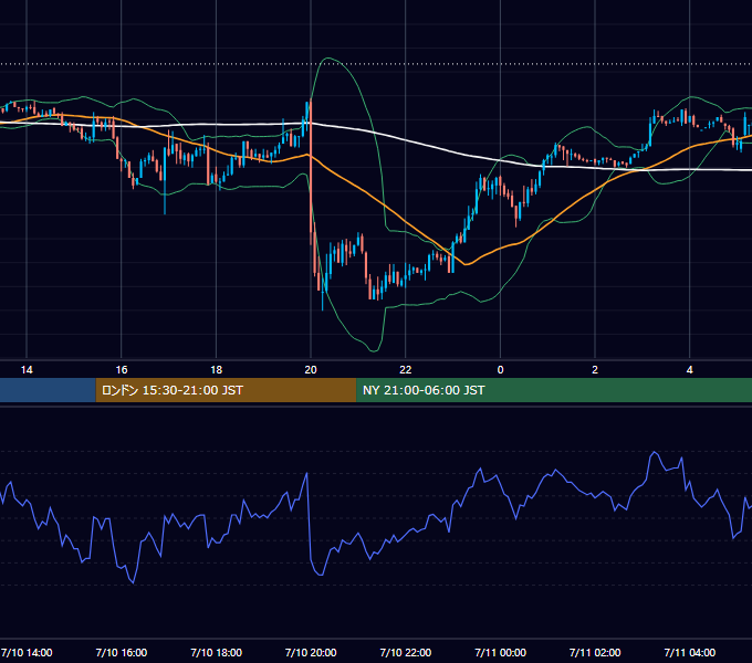 2003年7月10日（木） GBP/JPY 5分足チャート