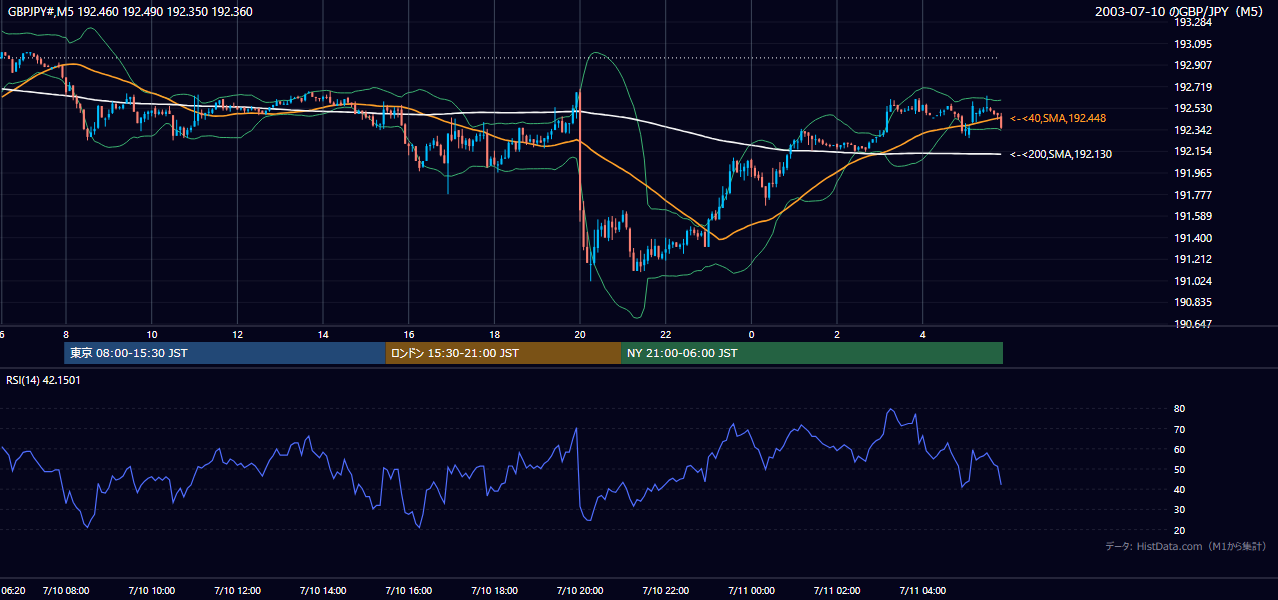 2003-07-10（木） GBP/JPY 5分足チャート