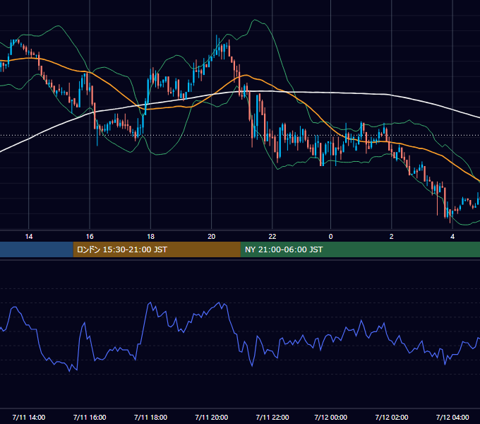 2003年7月11日（金） GBP/JPY 5分足チャート