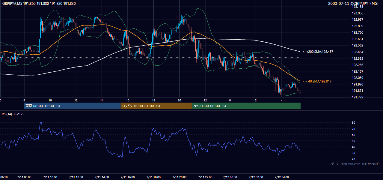 2003-07-11（金） GBP/JPY 5分足チャート