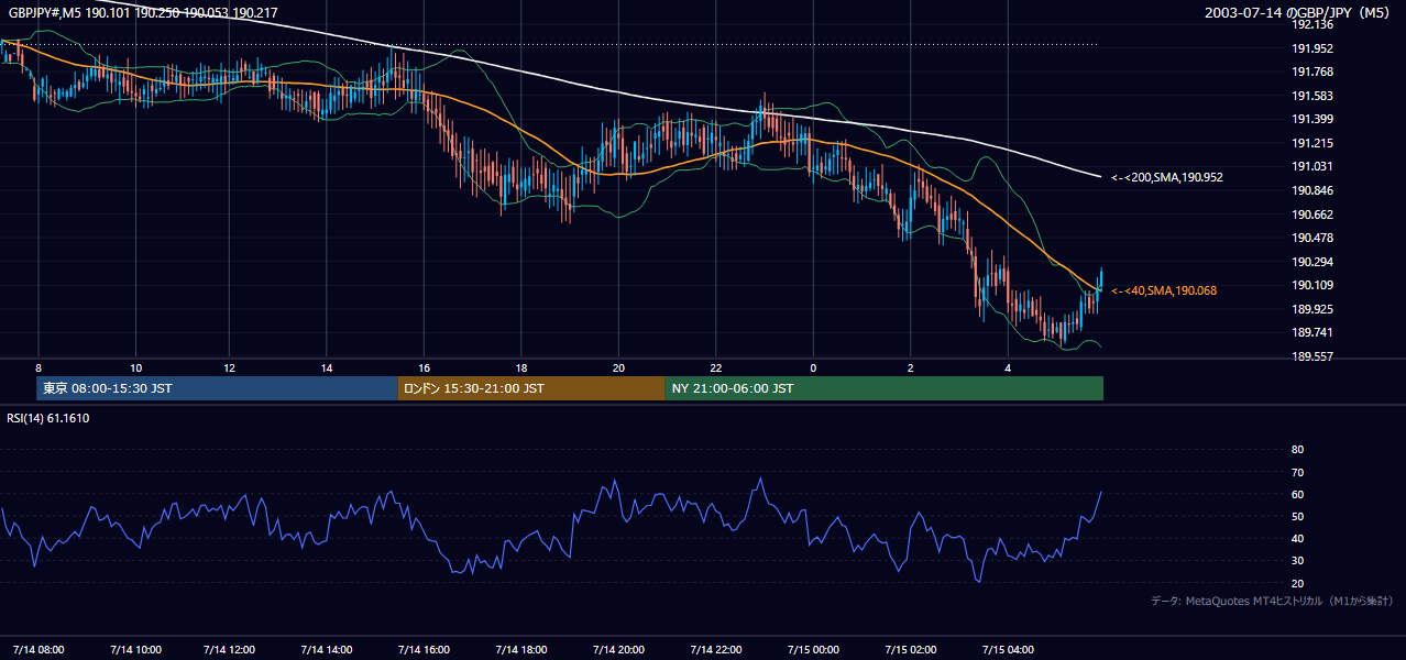 2003-07-14（月） GBP/JPY 5分足チャート