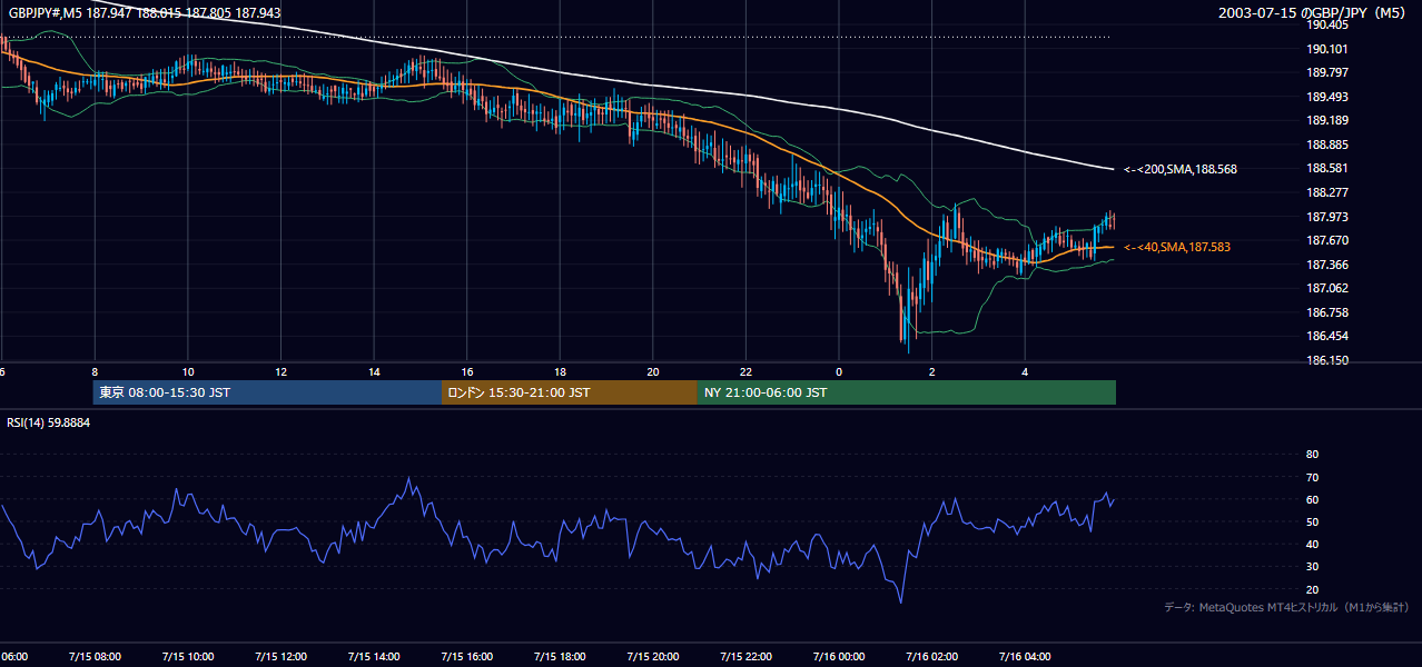 2003年7月15日(火) GBP/JPY 5分足チャート