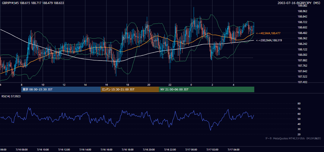 2003-07-16（水） GBP/JPY 5分足チャート