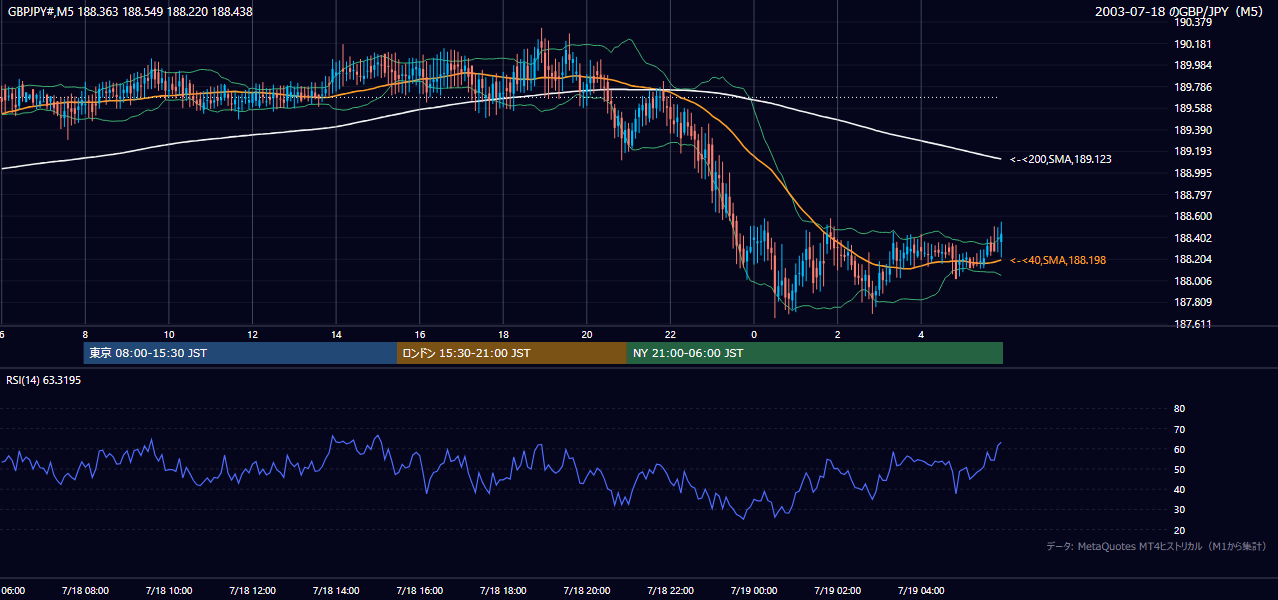 2003年7月18日(金) GBP/JPY 5分足チャート