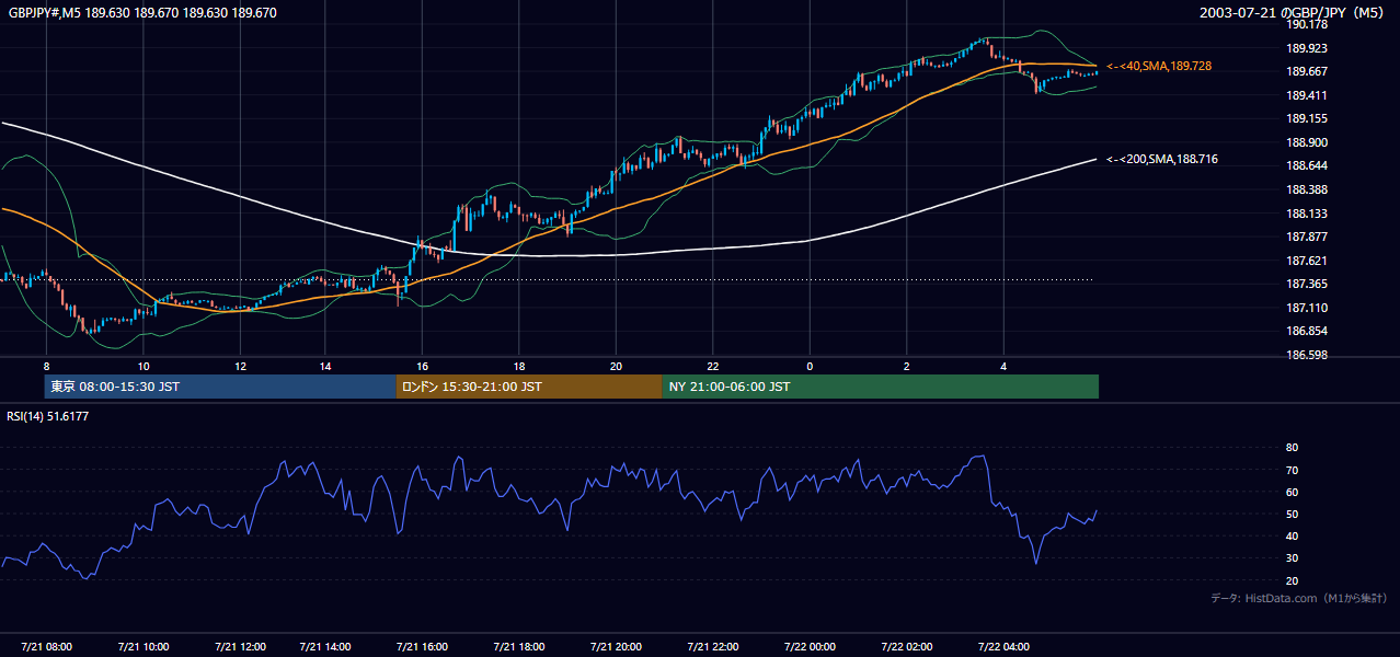2003年7月21日(月) GBP/JPY 5分足チャート