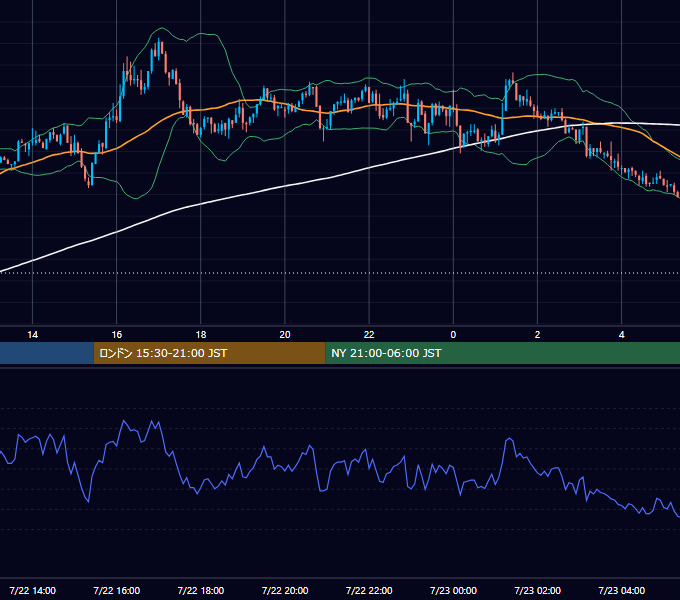 2003年7月22日（火） GBP/JPY 5分足チャート