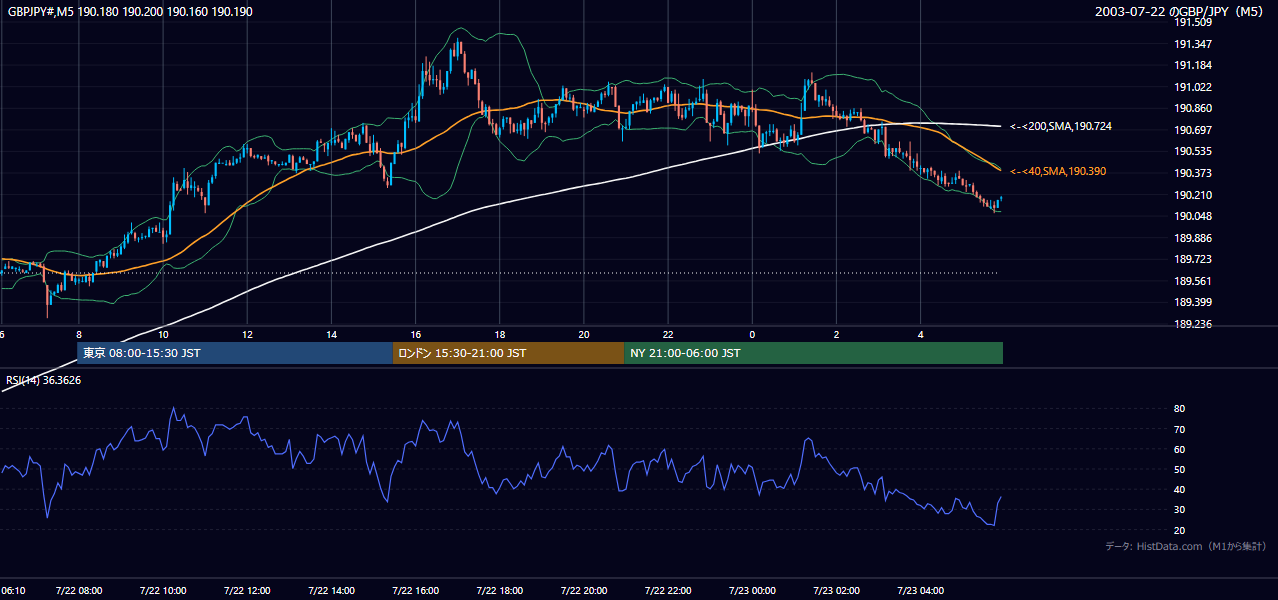 2003-07-22（火） GBP/JPY 5分足チャート