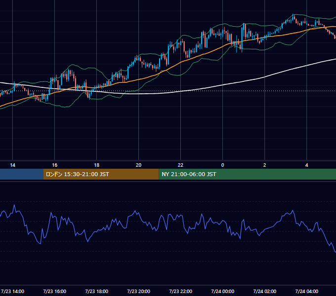 2003年7月23日（水） GBP/JPY 5分足チャート