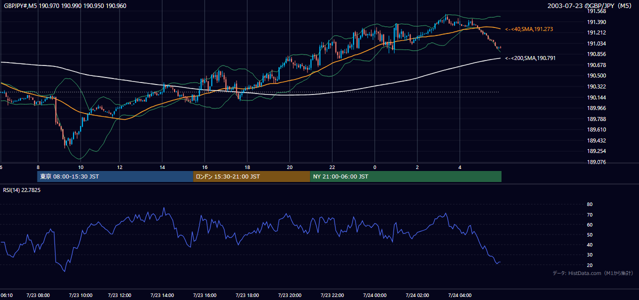2003-07-23（水） GBP/JPY 5分足チャート