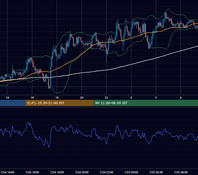 2003年7月24日（木） GBP/JPY 5分足チャート