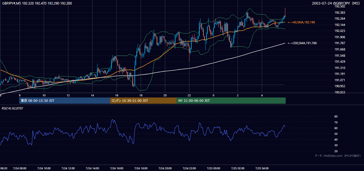 2003-07-24（木） GBP/JPY 5分足チャート