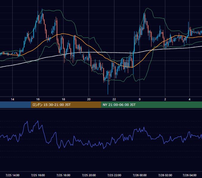 2003年7月25日（金） GBP/JPY 5分足チャート