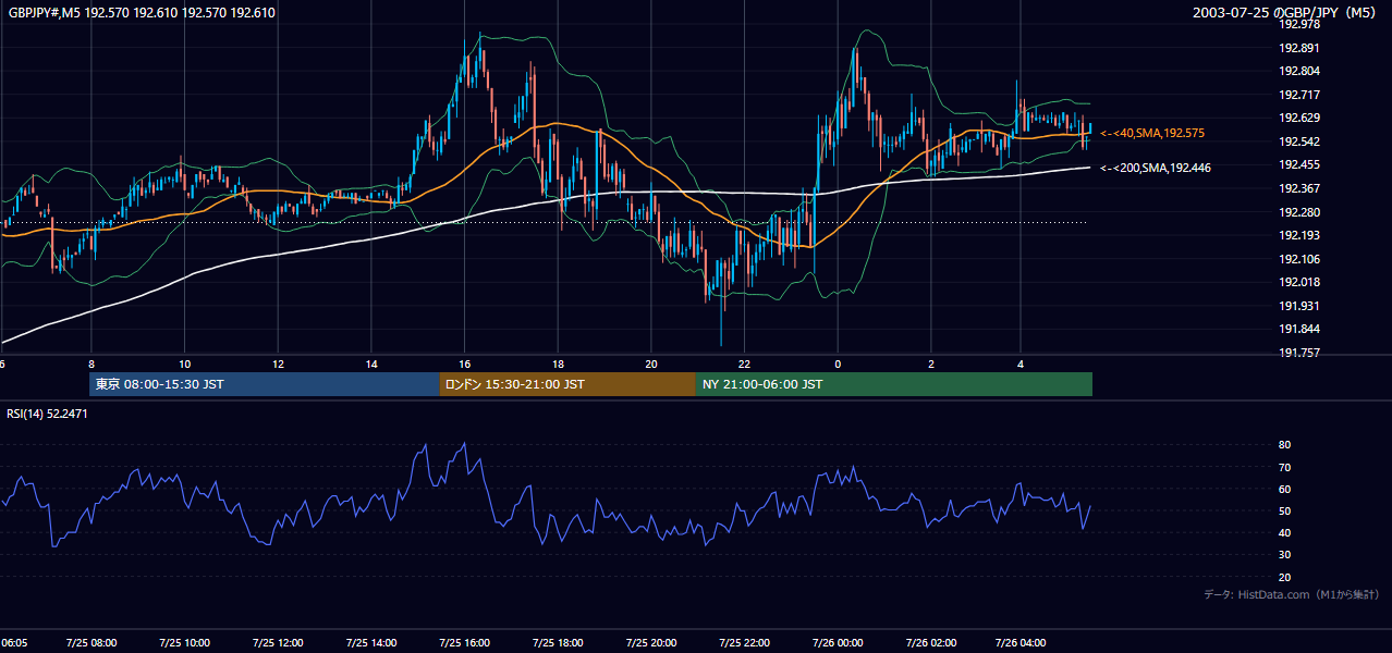 2003-07-25（金） GBP/JPY 5分足チャート