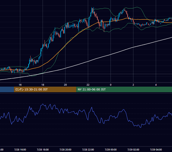 2003年7月28日（月） GBP/JPY 5分足チャート