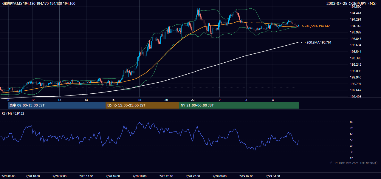 2003年7月28日（月） GBP/JPY 5分足チャート