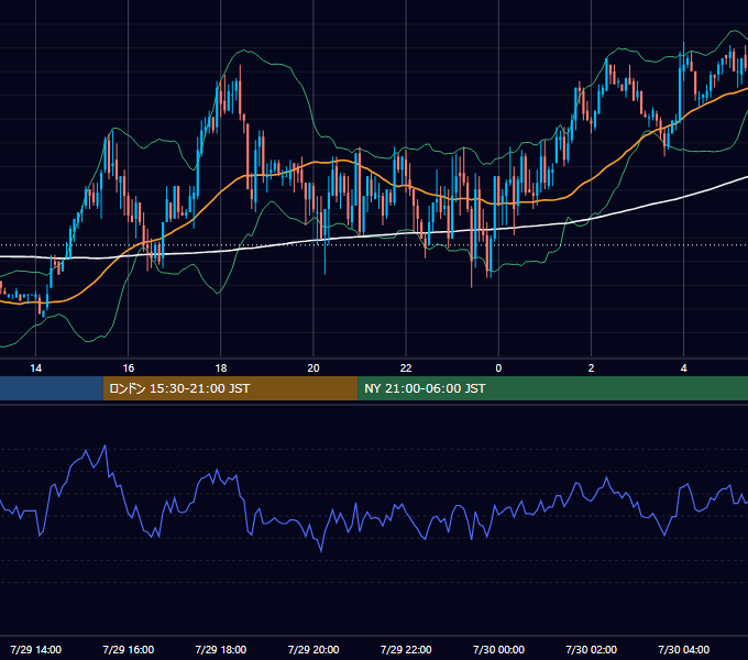 2003年7月29日（火） GBP/JPY 5分足チャート