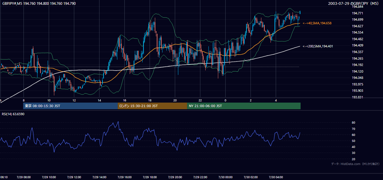 2003年7月29日(火) GBP/JPY 5分足チャート