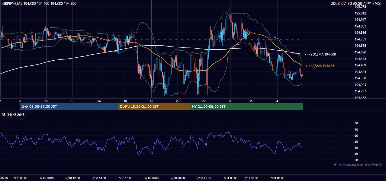 2003-07-30（水） GBP/JPY 5分足チャート