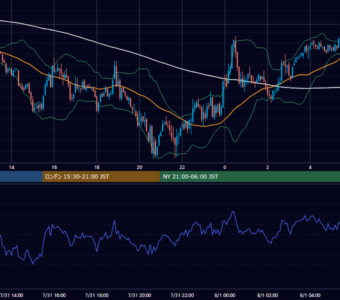 2003年7月31日（木） GBP/JPY 5分足チャート