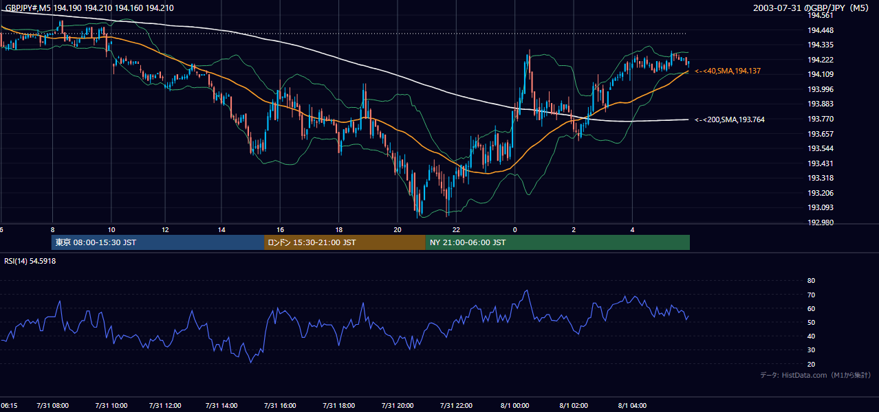 2003-07-31（木） GBP/JPY 5分足チャート