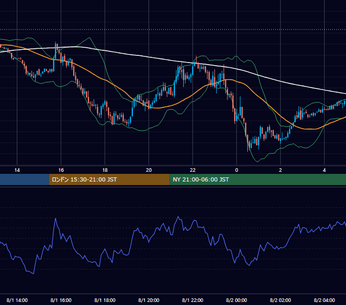 2003年8月1日（金） GBP/JPY 5分足チャート