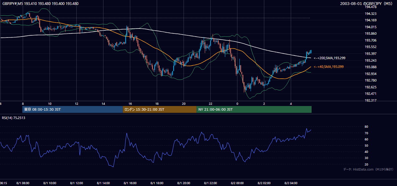 2003年8月1日(金) GBP/JPY 5分足チャート