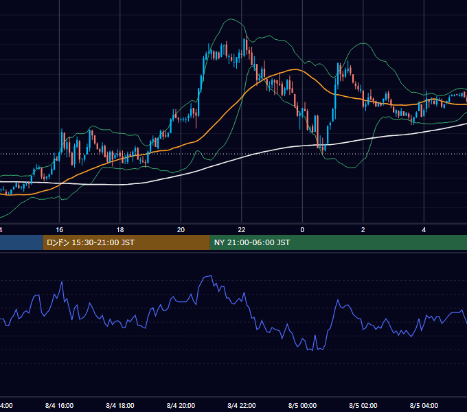 2003年8月4日（月） GBP/JPY 5分足チャート