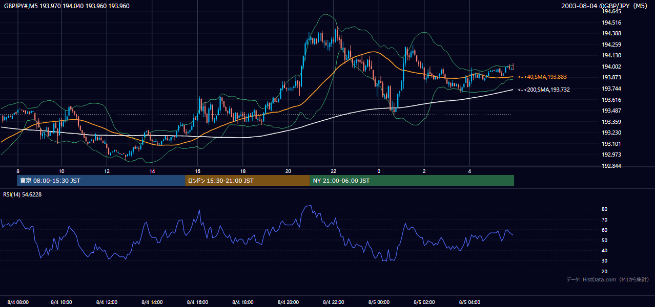 2003-08-04（月） GBP/JPY 5分足チャート