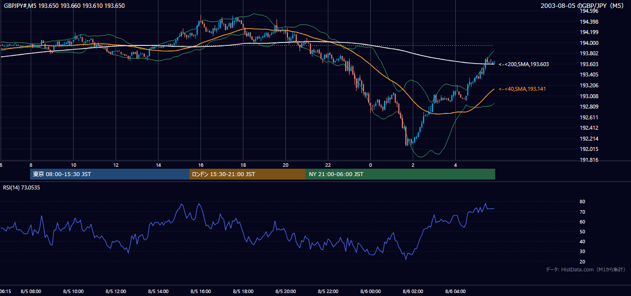 2003年8月5日(火) GBP/JPY 5分足チャート