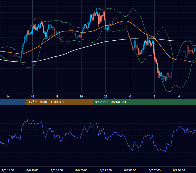 2003年8月6日（水） GBP/JPY 5分足チャート