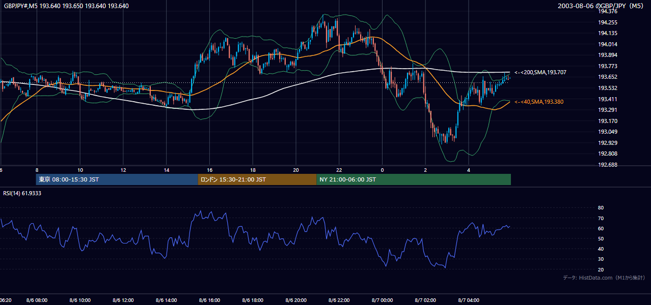 2003-08-06（水） GBP/JPY 5分足チャート
