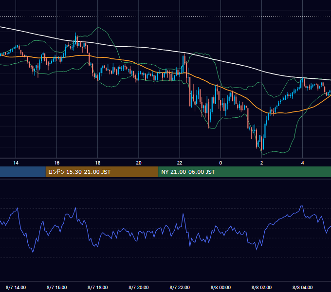 2003年8月7日（木） GBP/JPY 5分足チャート