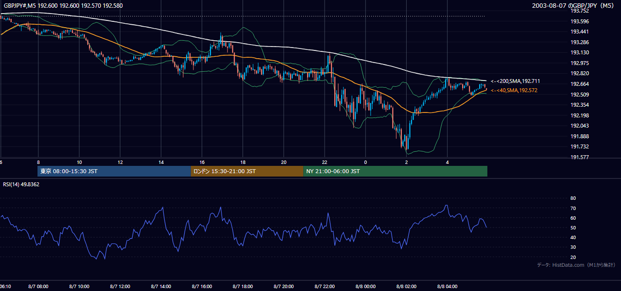 2003-08-07（木） GBP/JPY 5分足チャート