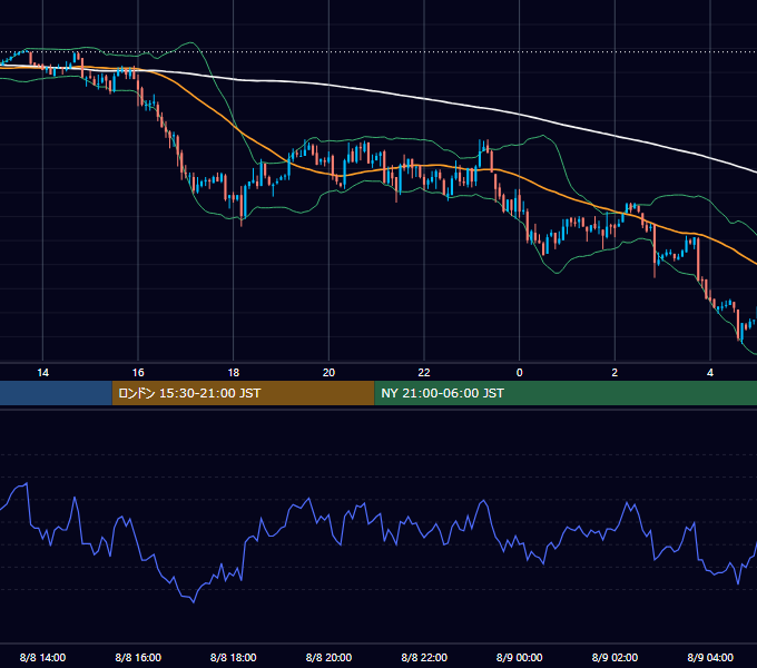 2003年8月8日（金） GBP/JPY 5分足チャート