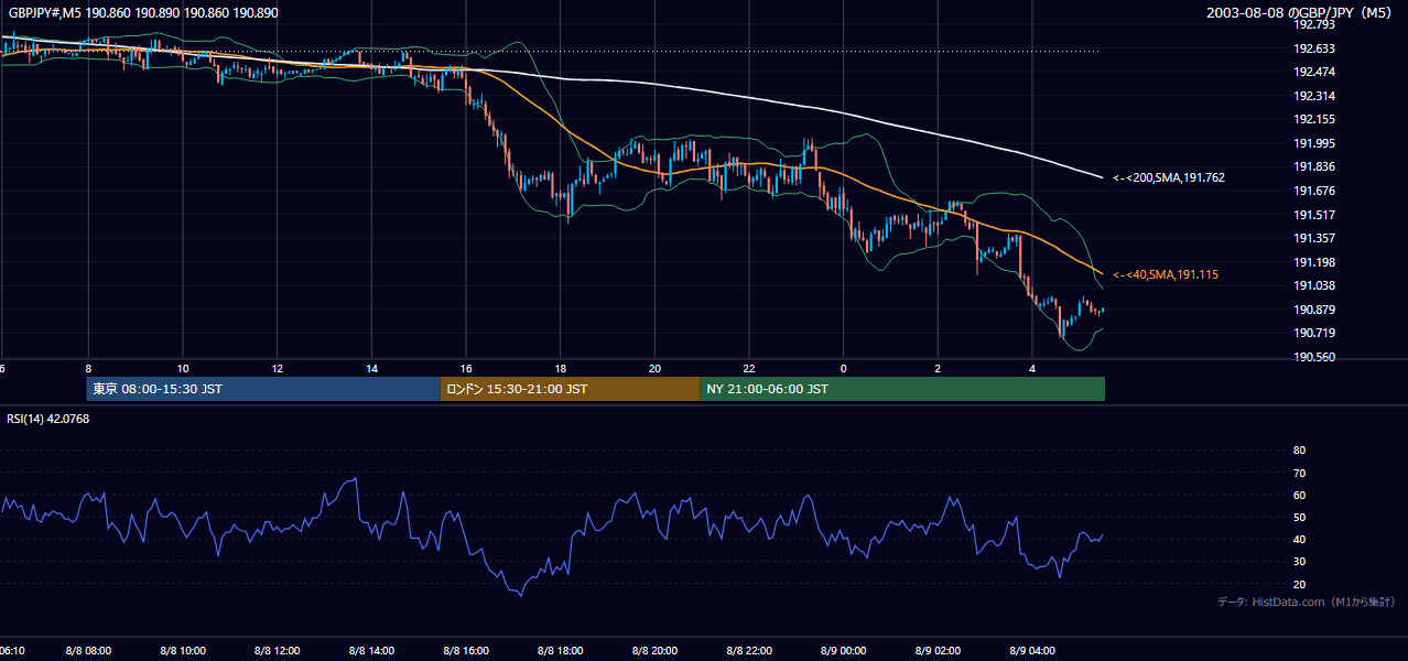 2003-08-08（金） GBP/JPY 5分足チャート