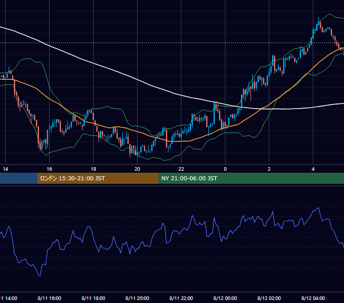 2003年8月11日（月） GBP/JPY 5分足チャート