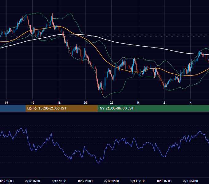2003年8月12日（火） GBP/JPY 5分足チャート