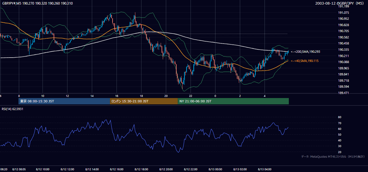 2003年8月12日(火) GBP/JPY 5分足チャート