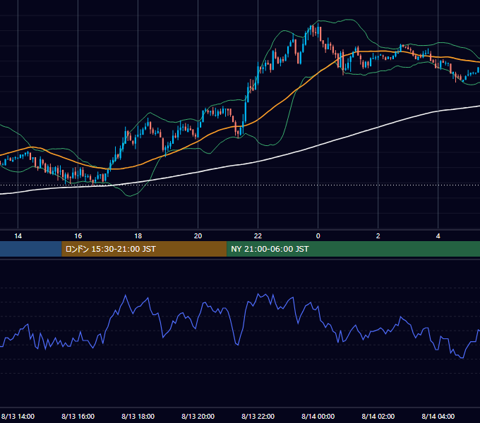 2003年8月13日（水） GBP/JPY 5分足チャート
