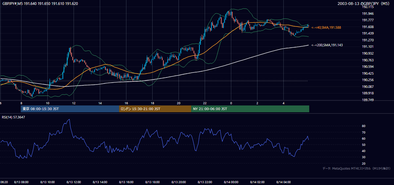 2003年8月13日（水） GBP/JPY 5分足チャート