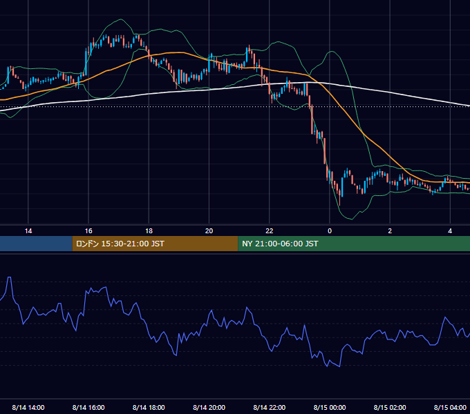 2003年8月14日（木） GBP/JPY 5分足チャート