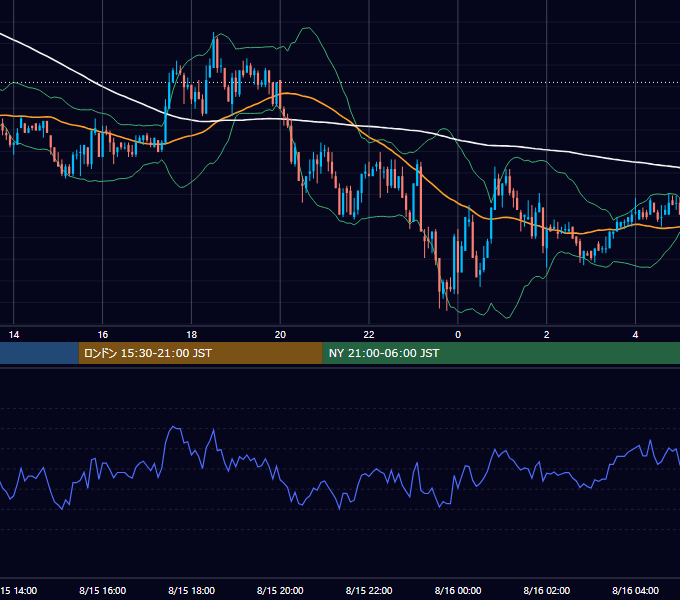 2003年8月15日（金） GBP/JPY 5分足チャート
